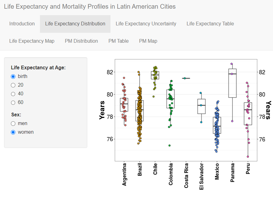 Life expectancy and mortality in 363 cities of Latin America (Dashboard)